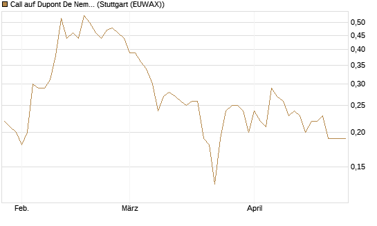 Call auf Dupont De Nemours [J.P. Morgan Structured Products B.V.] Chart
