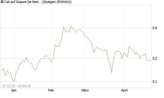 Call auf Dupont De Nemours [J.P. Morgan Structured Products B.V.] Chart