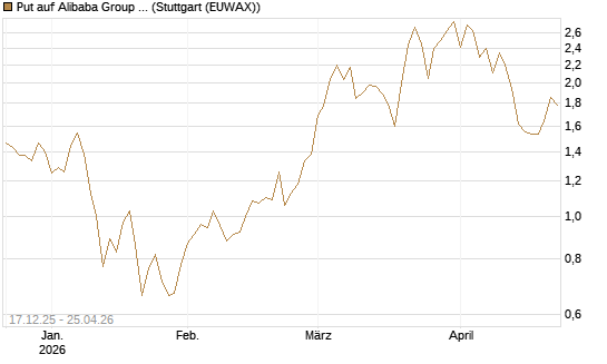 Put auf Alibaba Group ADR [J.P. Morgan Structured Products B.V.] Chart