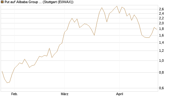 Put auf Alibaba Group ADR [J.P. Morgan Structured Products B.V.] Chart