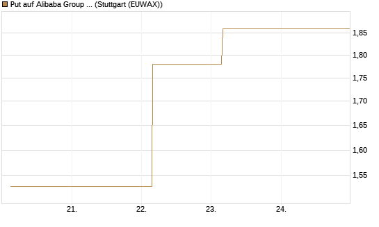 Put auf Alibaba Group ADR [J.P. Morgan Structured Products B.V.] Chart