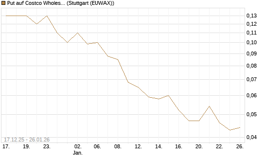 Put auf Costco Wholesale [J.P. Morgan Structured Products B.V.] Chart