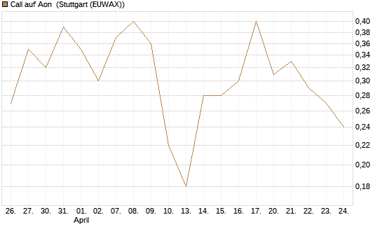 Call auf Aon [J.P. Morgan Structured Products B.V.] Chart