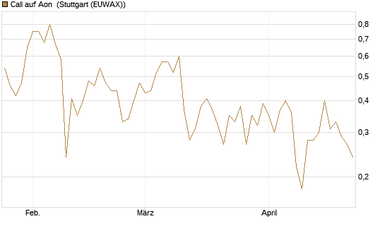 Call auf Aon [J.P. Morgan Structured Products B.V.] Chart