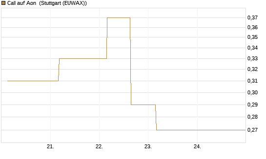 Call auf Aon [J.P. Morgan Structured Products B.V.] Chart