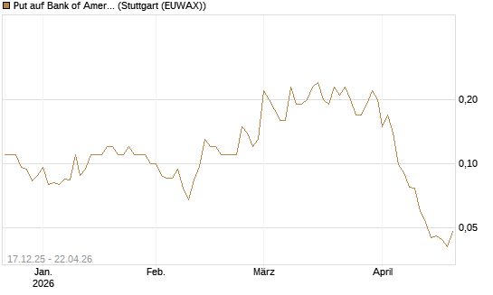 Put auf Bank of America [J.P. Morgan Structured Products B.V.] Chart