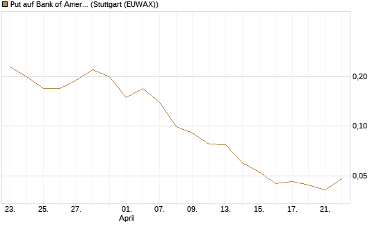 Put auf Bank of America [J.P. Morgan Structured Products B.V.] Chart