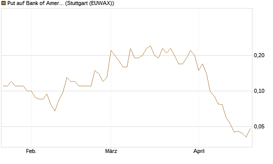 Put auf Bank of America [J.P. Morgan Structured Products B.V.] Chart