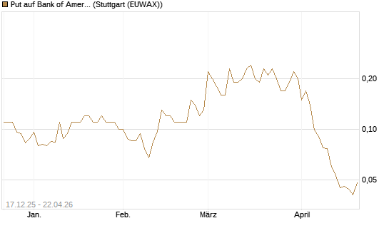 Put auf Bank of America [J.P. Morgan Structured Products B.V.] Chart