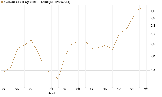 Call auf Cisco Systems [J.P. Morgan Structured Products B.V.] Chart