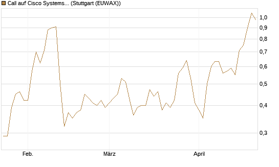 Call auf Cisco Systems [J.P. Morgan Structured Products B.V.] Chart