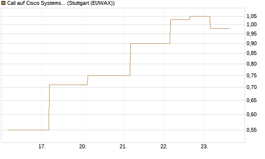 Call auf Cisco Systems [J.P. Morgan Structured Products B.V.] Chart