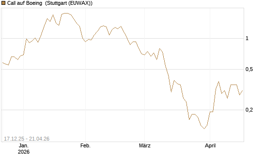 Call auf Boeing [J.P. Morgan Structured Products B.V.] Chart