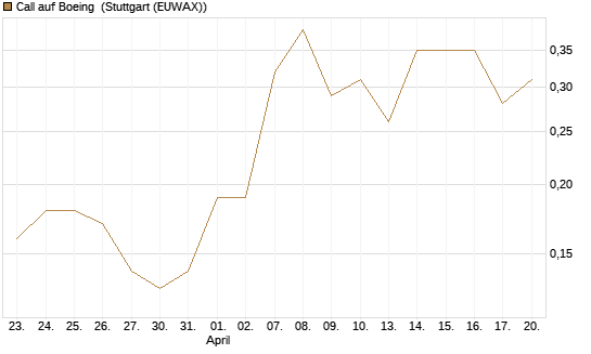 Call auf Boeing [J.P. Morgan Structured Products B.V.] Chart