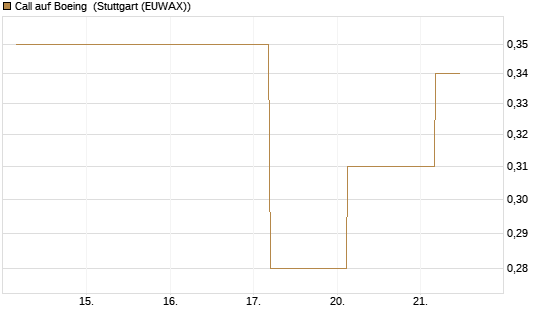 Call auf Boeing [J.P. Morgan Structured Products B.V.] Chart
