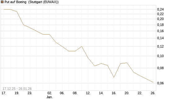Put auf Boeing [J.P. Morgan Structured Products B.V.] Chart
