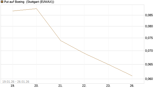 Put auf Boeing [J.P. Morgan Structured Products B.V.] Chart