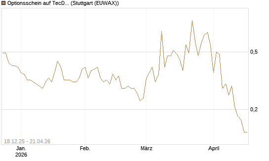 Optionsschein auf TecDAX [Goldman Sachs Bank Europe SE] Chart