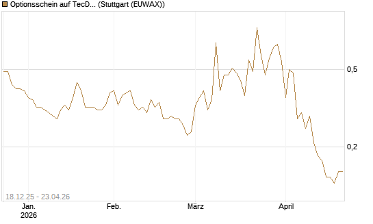 Optionsschein auf TecDAX [Goldman Sachs Bank Europe SE] Chart