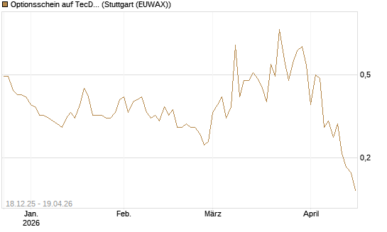 Optionsschein auf TecDAX [Goldman Sachs Bank Europe SE] Chart