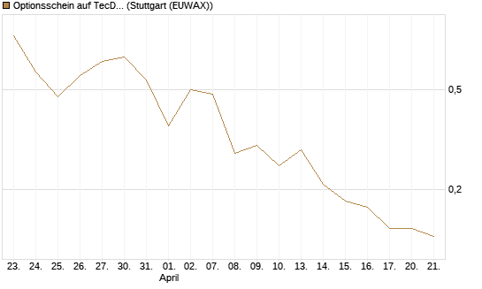 Optionsschein auf TecDAX [Goldman Sachs Bank Europe SE] Chart