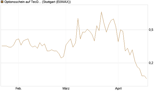 Optionsschein auf TecDAX [Goldman Sachs Bank Europe SE] Chart