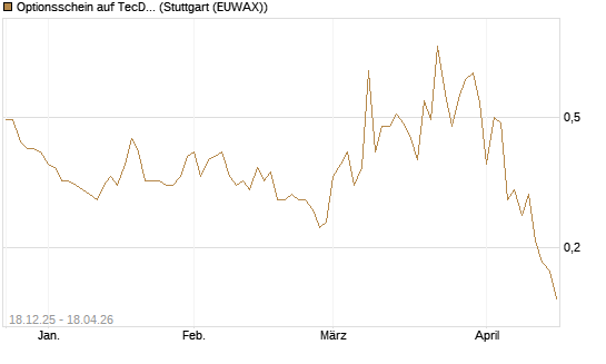 Optionsschein auf TecDAX [Goldman Sachs Bank Europe SE] Chart