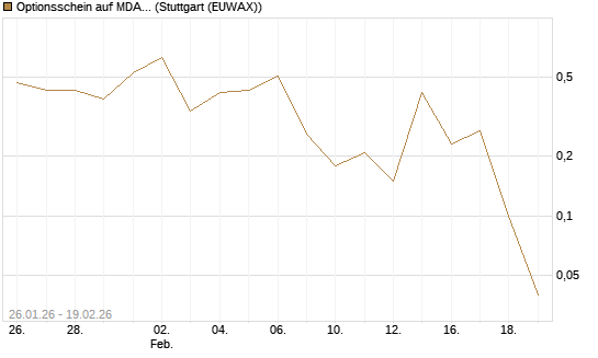 Optionsschein auf MDAX [Goldman Sachs Bank Europe SE] Chart