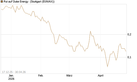Put auf Duke Energy [J.P. Morgan Structured Products B.V.] Chart