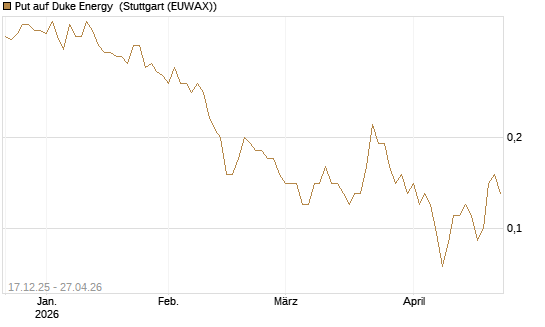 Put auf Duke Energy [J.P. Morgan Structured Products B.V.] Chart