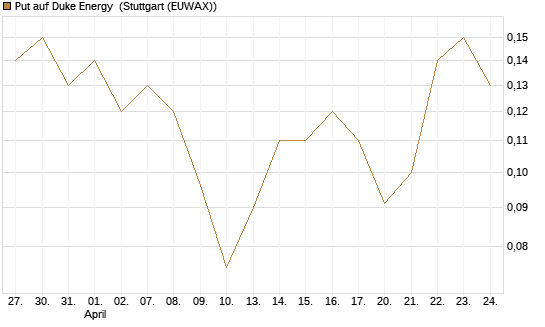 Put auf Duke Energy [J.P. Morgan Structured Products B.V.] Chart