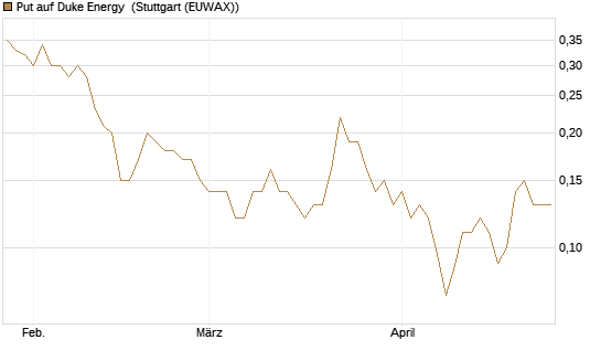 Put auf Duke Energy [J.P. Morgan Structured Products B.V.] Chart
