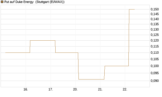 Put auf Duke Energy [J.P. Morgan Structured Products B.V.] Chart