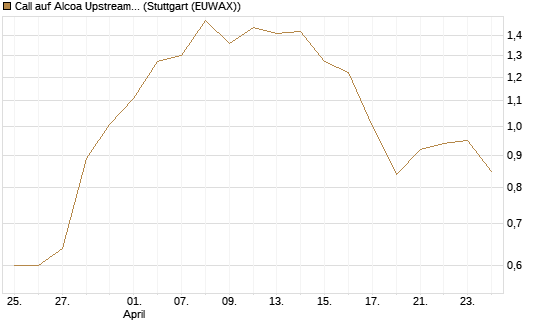 Call auf Alcoa Upstream Corp [J.P. Morgan Structured Products B.V.] Chart