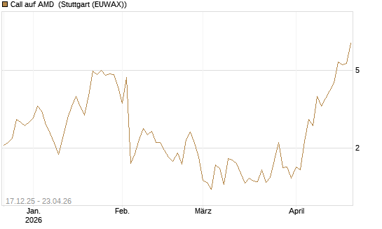 Call auf AMD [J.P. Morgan Structured Products B.V.] Chart