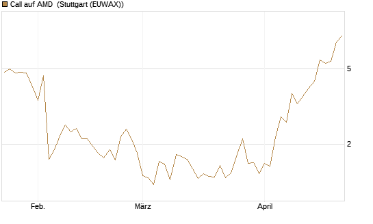 Call auf AMD [J.P. Morgan Structured Products B.V.] Chart