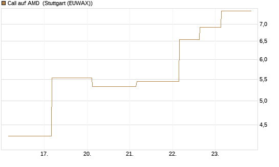 Call auf AMD [J.P. Morgan Structured Products B.V.] Chart