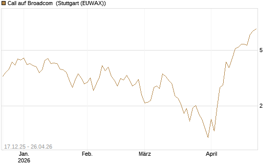 Call auf Broadcom [J.P. Morgan Structured Products B.V.] Chart