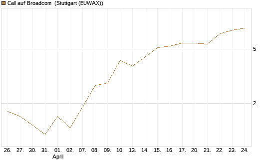 Call auf Broadcom [J.P. Morgan Structured Products B.V.] Chart