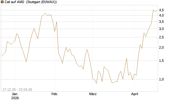Call auf AMD [J.P. Morgan Structured Products B.V.] Chart