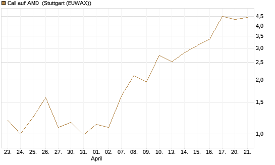 Call auf AMD [J.P. Morgan Structured Products B.V.] Chart