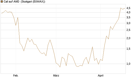 Call auf AMD [J.P. Morgan Structured Products B.V.] Chart