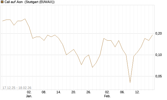 Call auf Aon [J.P. Morgan Structured Products B.V.] Chart