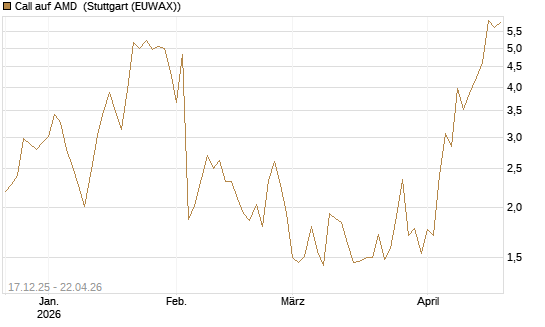 Call auf AMD [J.P. Morgan Structured Products B.V.] Chart