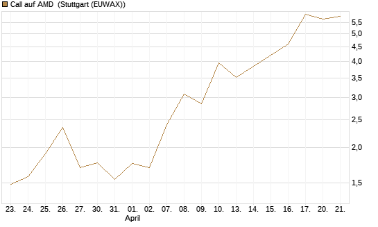Call auf AMD [J.P. Morgan Structured Products B.V.] Chart