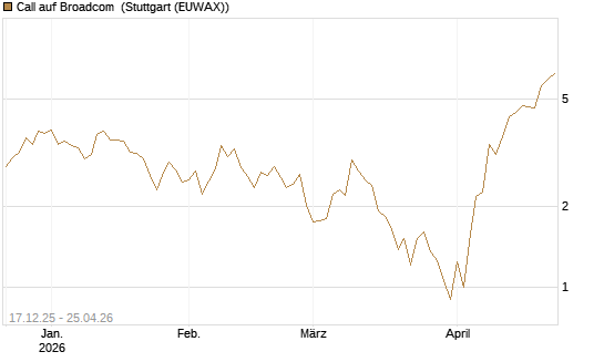 Call auf Broadcom [J.P. Morgan Structured Products B.V.] Chart