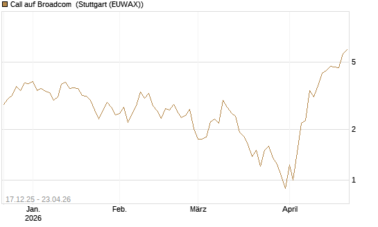 Call auf Broadcom [J.P. Morgan Structured Products B.V.] Chart