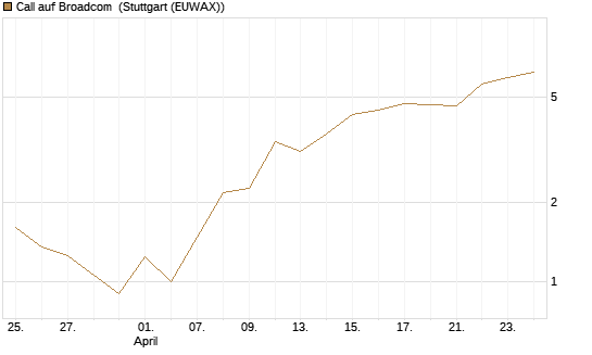 Call auf Broadcom [J.P. Morgan Structured Products B.V.] Chart