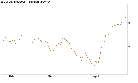 Call auf Broadcom [J.P. Morgan Structured Products B.V.] Chart