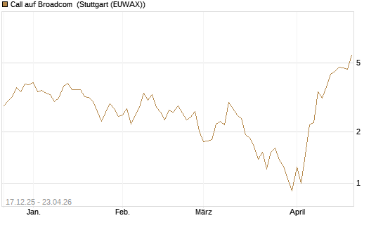 Call auf Broadcom [J.P. Morgan Structured Products B.V.] Chart